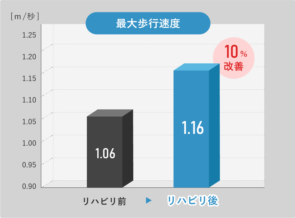 最大歩行速度