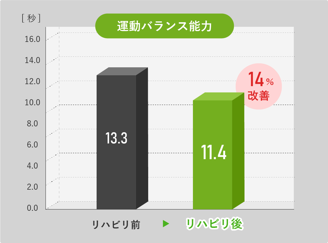 運動バランス能力